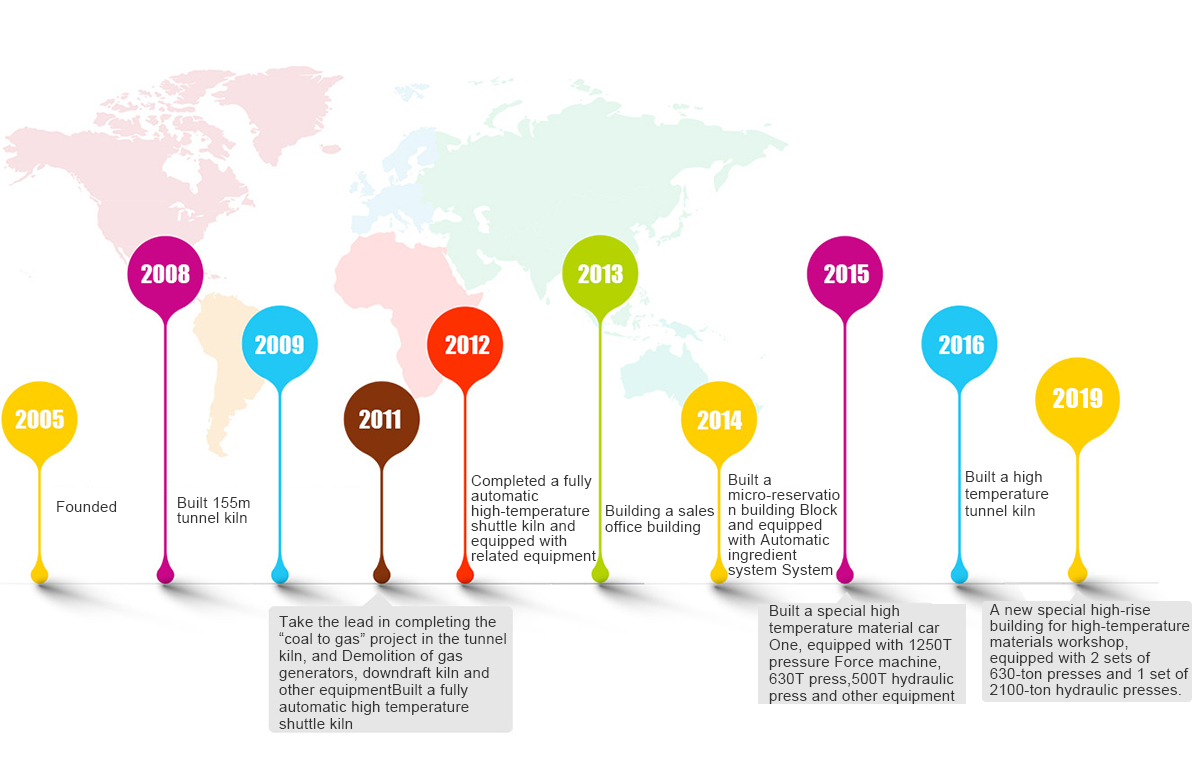 History 發(fā)展歷程-english.jpg